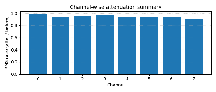 Channel-wise attenuation summary