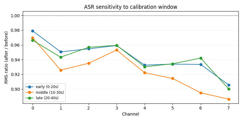 ASR sensitivity to calibration window