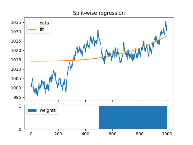 Split-wise regression