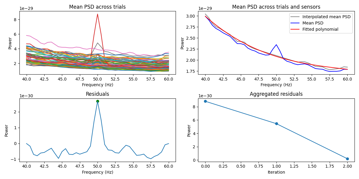 Mean PSD across trials, Mean PSD across trials and sensors, Residuals, Aggregated residuals