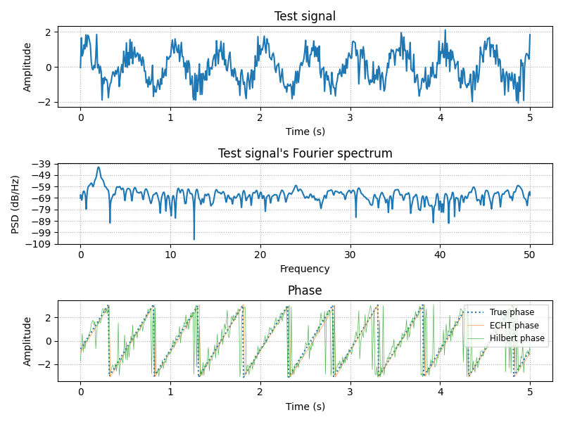 Test signal, Test signal's Fourier spectrum, Phase