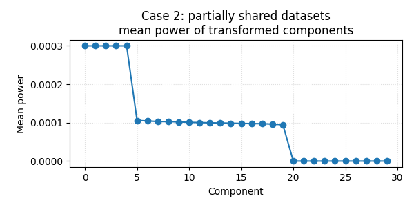 Case 2: partially shared datasets mean power of transformed components
