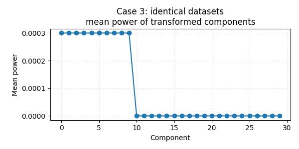 Case 3: identical datasets mean power of transformed components