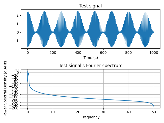 Test signal, Test signal's Fourier spectrum