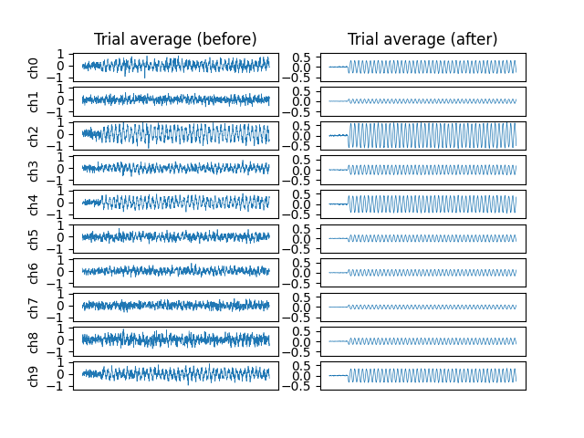 Trial average (before), Trial average (after)