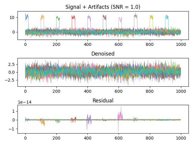 Signal + Artifacts (SNR = 1.0), Denoised, Residual