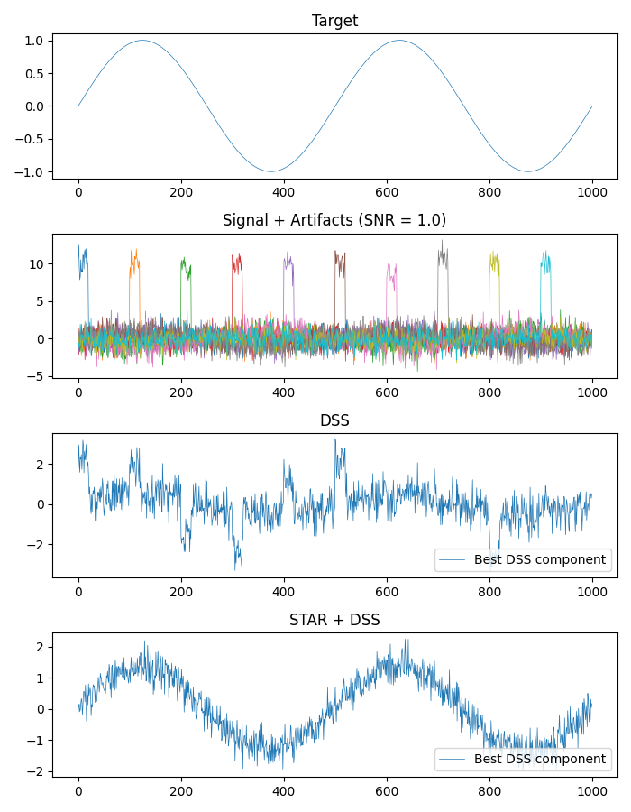 Target, Signal + Artifacts (SNR = 1.0), DSS, STAR + DSS
