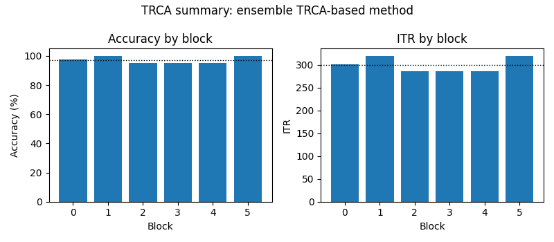 TRCA summary: ensemble TRCA-based method, Accuracy by block, ITR by block